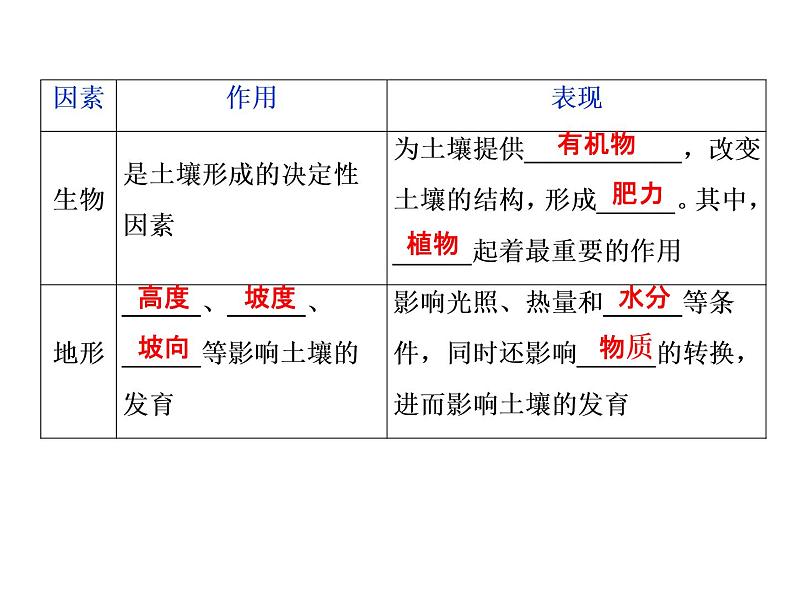 鲁教版高中地理必修第一册第3单元第4节分析土壤形成的原因1课件07