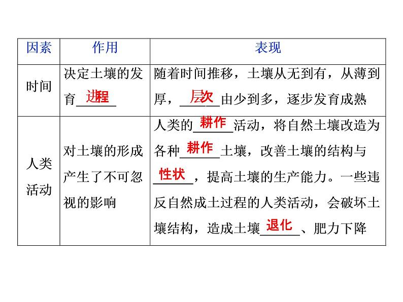 鲁教版高中地理必修第一册第3单元第4节分析土壤形成的原因1课件08