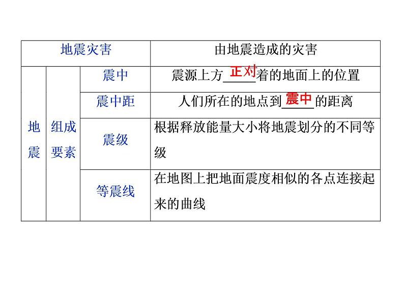 鲁教版高中地理必修第一册第4单元第1节自然灾害的成因2课件第7页