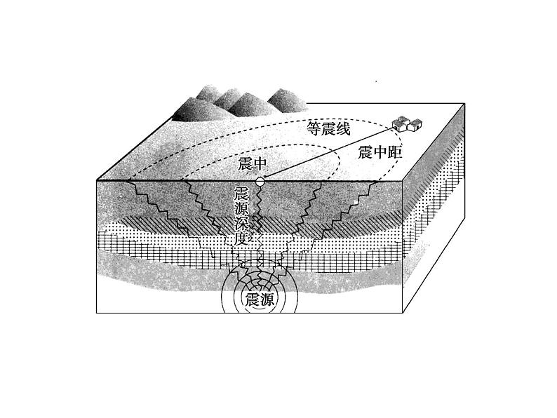 鲁教版高中地理必修第一册第4单元第1节自然灾害的成因2课件第8页