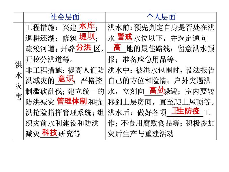 鲁教版高中地理必修第一册第4单元第2节自然灾害的防避2课件06