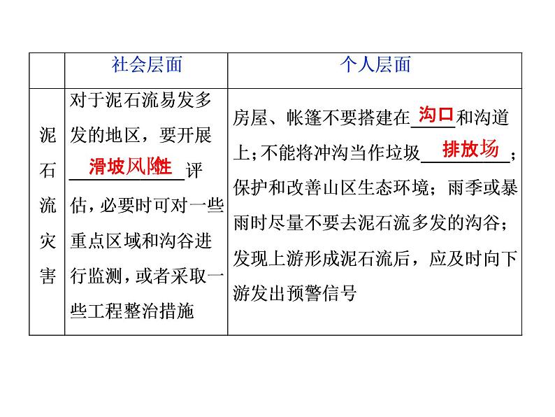 鲁教版高中地理必修第一册第4单元第2节自然灾害的防避2课件08