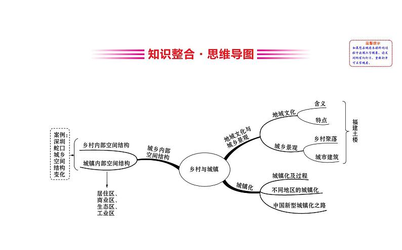 鲁教版高中地理必修第二册2乡村与城镇阶段复习课课件02