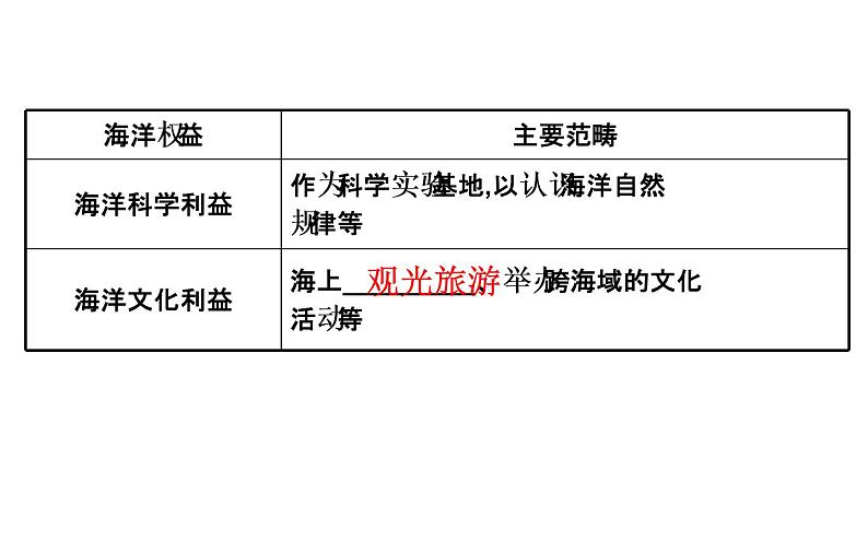 鲁教版高中地理必修第二册4.3海洋权益与海洋战略发展课件第5页