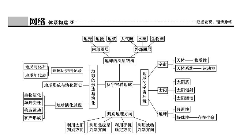 鲁教版高中地理必修第一册第1单元从宇宙看地球单元总结课件第3页