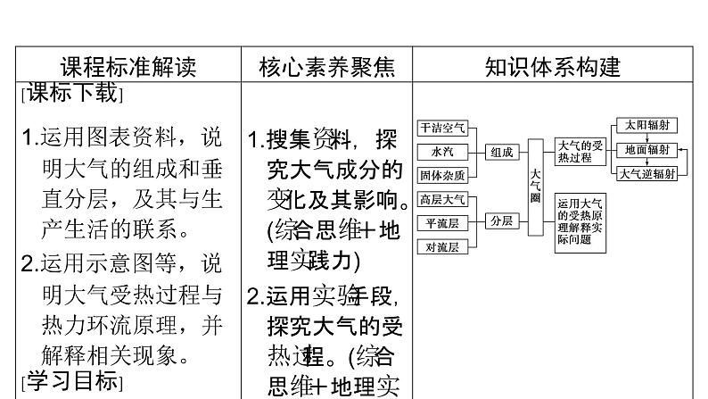 鲁教版高中地理必修第一册第2单元第1节第1课时大气圈的组成与结构大气的受热过程1课件02