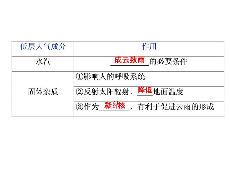 鲁教版高中地理必修第一册第2单元第1节第1课时大气圈的组成与结构大气的受热过程2课件第5页