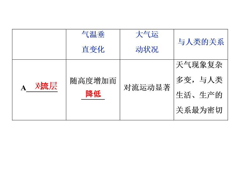 鲁教版高中地理必修第一册第2单元第1节第1课时大气圈的组成与结构大气的受热过程2课件第7页