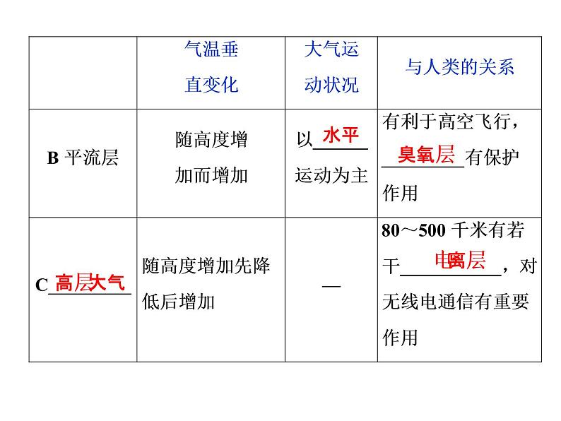 鲁教版高中地理必修第一册第2单元第1节第1课时大气圈的组成与结构大气的受热过程2课件第8页