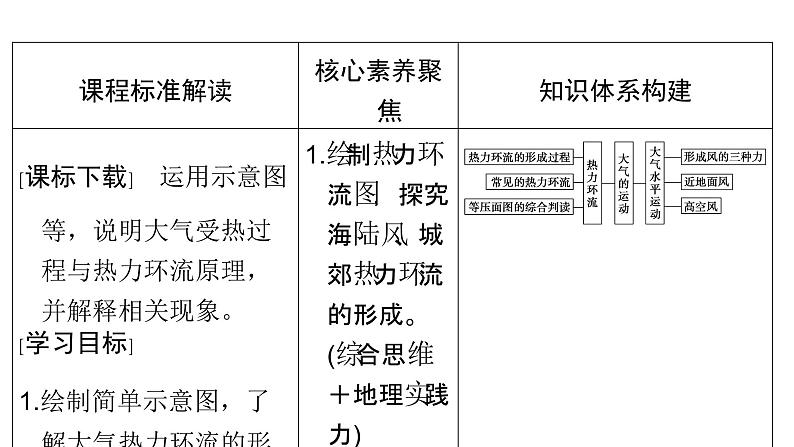 鲁教版高中地理必修第一册第2单元第1节第2课时大气的运动1课件第2页