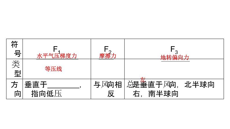 鲁教版高中地理必修第一册第2单元第1节第2课时大气的运动1课件第8页