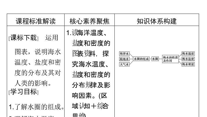 鲁教版高中地理必修第一册第2单元第2节第1课时水圈的组成海水的性质及作用课件第2页