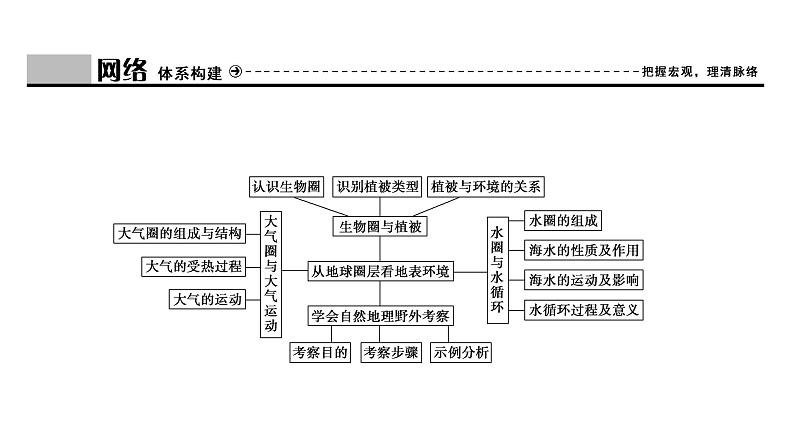 鲁教版高中地理必修第一册第2单元从地球圈层看地表环境单元总结课件03