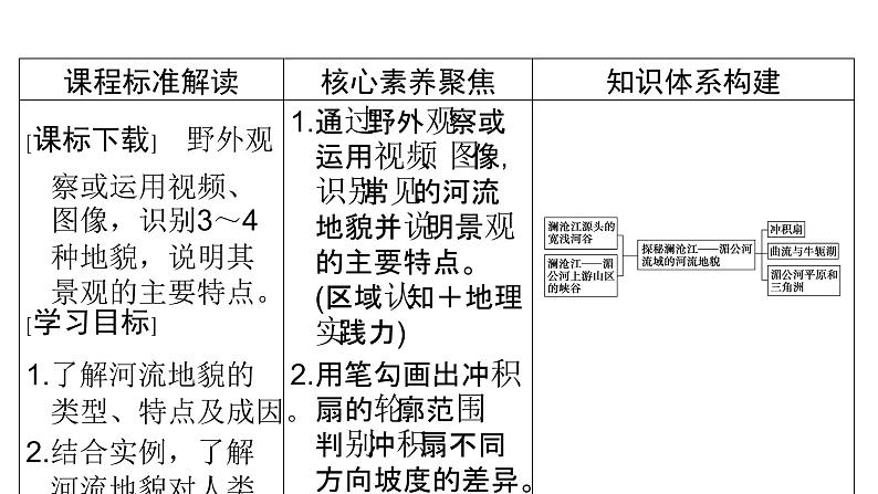 鲁教版高中地理必修第一册第3单元第3节探秘澜沧江-湄公河流域的河流地貌1课件02