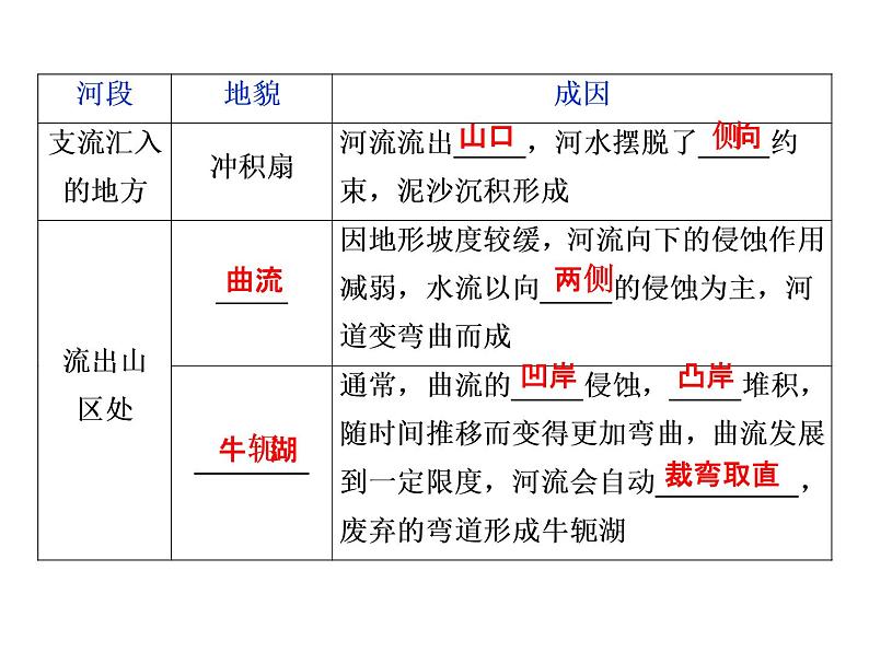鲁教版高中地理必修第一册第3单元第3节探秘澜沧江-湄公河流域的河流地貌2课件05