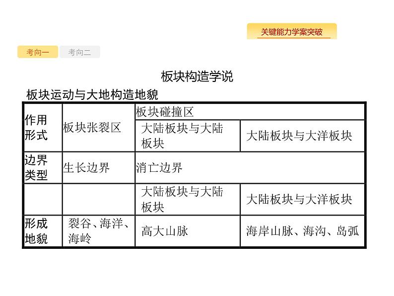 湘教版高考地理二轮复习3.1.2内力作用及其对地表形态的影响课件08