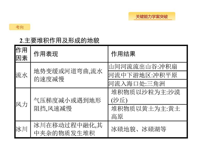 湘教版高考地理二轮复习3.1.3外力作用及其对地表形态的影响课件07