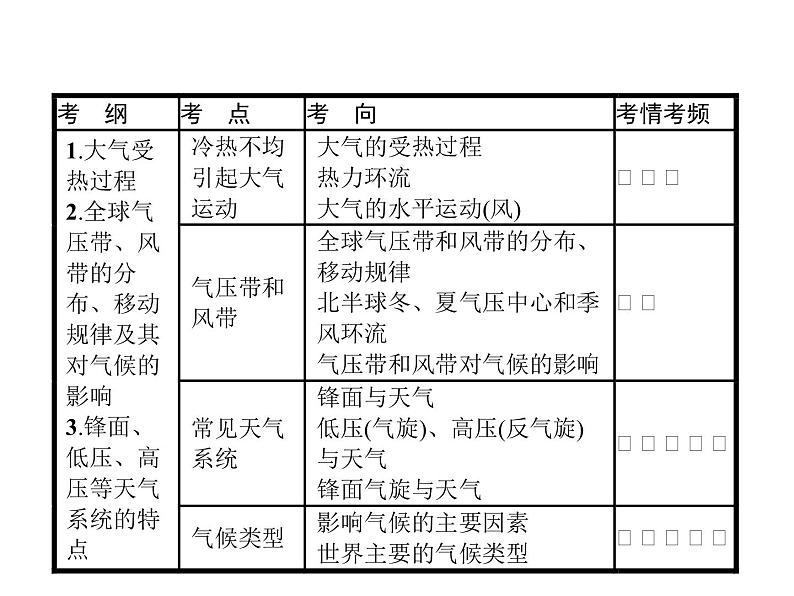 湘教版高考地理二轮复习3.2.1冷热不均引起大气运动课件02