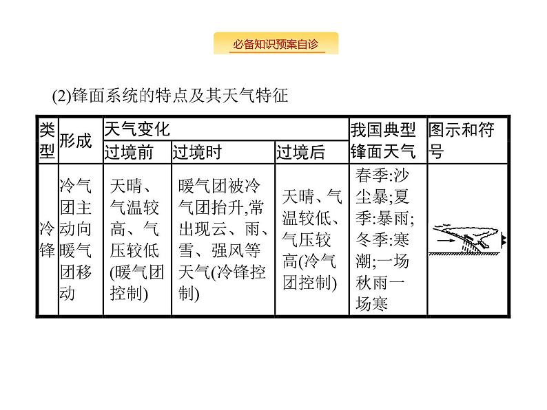 湘教版高考地理二轮复习3.2.3常见天气系统课件第3页