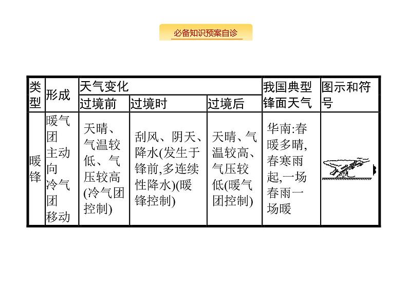 湘教版高考地理二轮复习3.2.3常见天气系统课件第4页