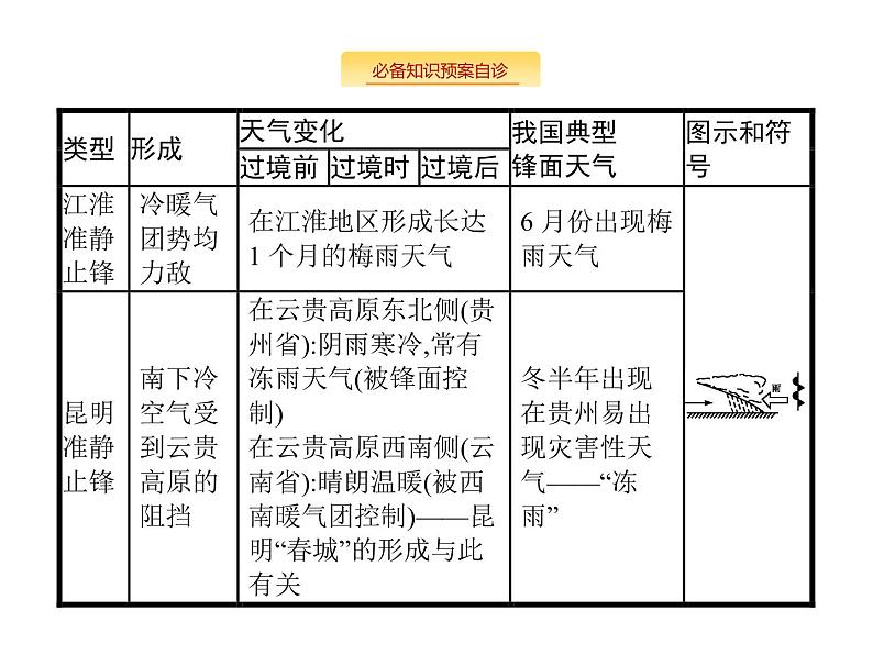 湘教版高考地理二轮复习3.2.3常见天气系统课件第5页