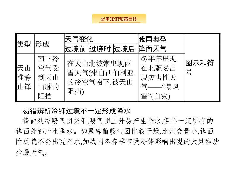 湘教版高考地理二轮复习3.2.3常见天气系统课件第6页