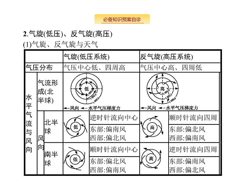 湘教版高考地理二轮复习3.2.3常见天气系统课件第7页