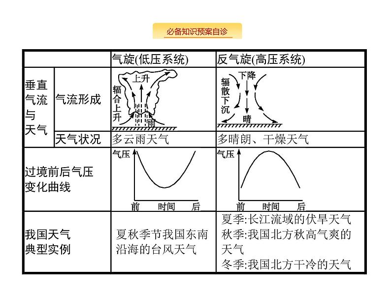 湘教版高考地理二轮复习3.2.3常见天气系统课件第8页