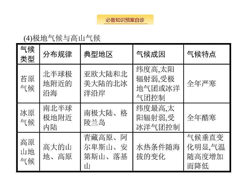 湘教版高考地理二轮复习3.2.4气候类型课件第8页