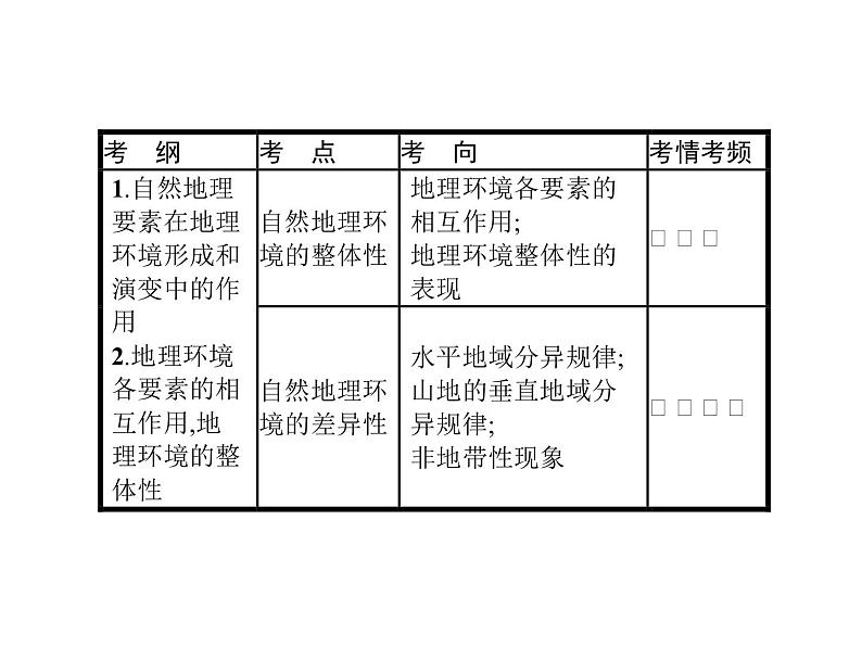 湘教版高考地理二轮复习4.1自然地理环境的整体性课件02