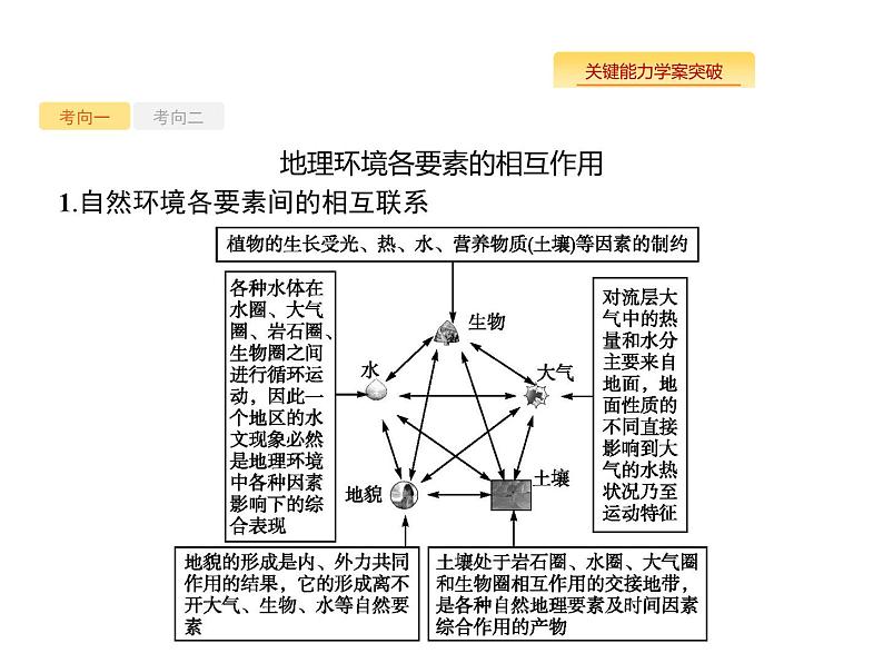 湘教版高考地理二轮复习4.1自然地理环境的整体性课件06