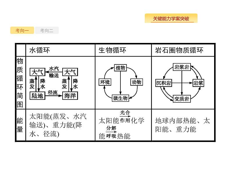 湘教版高考地理二轮复习4.1自然地理环境的整体性课件08