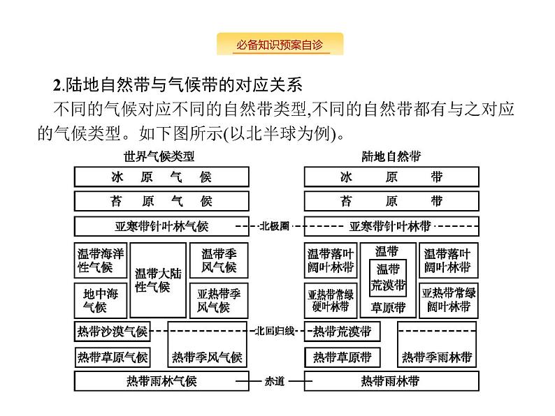 湘教版高考地理二轮复习4.2自然地理环境的差异性课件03