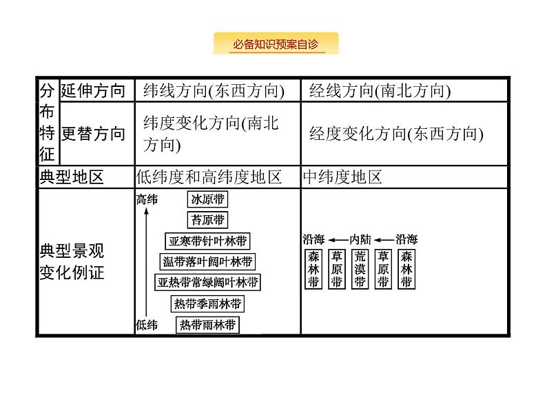 湘教版高考地理二轮复习4.2自然地理环境的差异性课件05