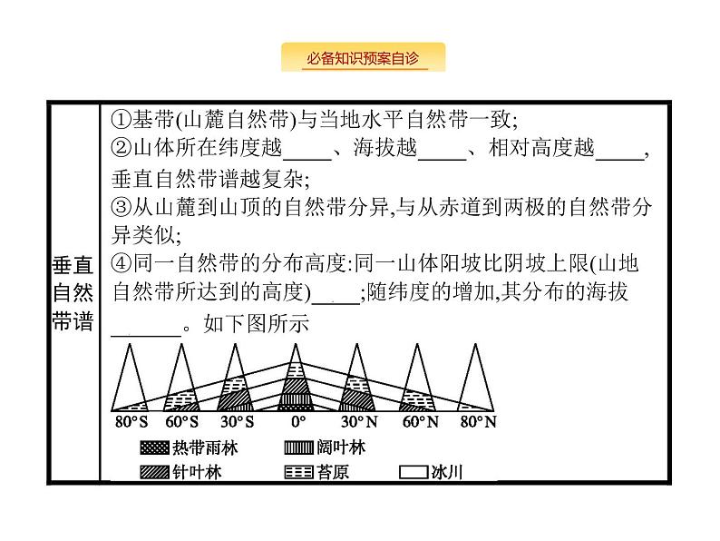 湘教版高考地理二轮复习4.2自然地理环境的差异性课件07