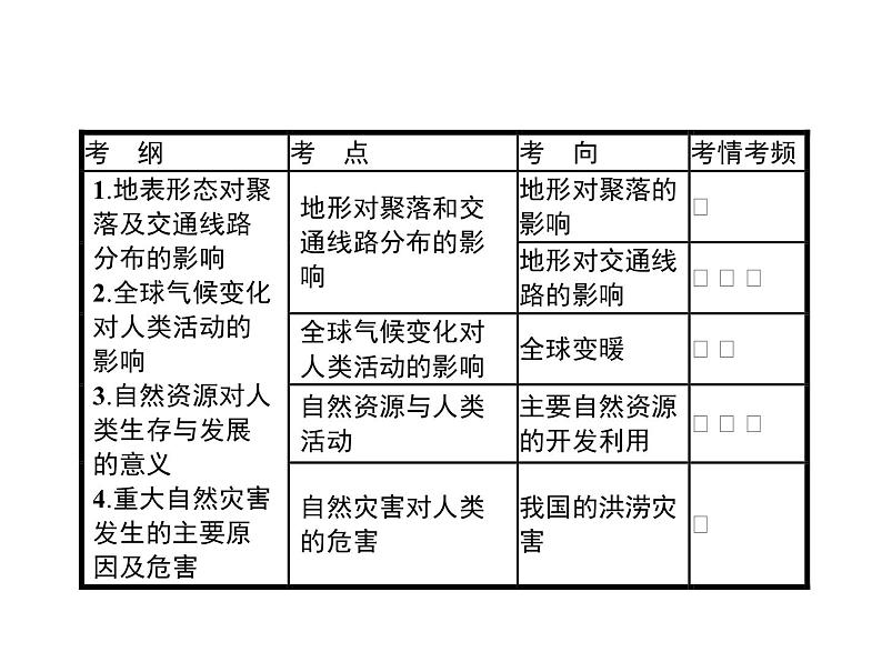 湘教版高考地理二轮复习5.1地形对聚落和交通线路分布的影响课件第2页
