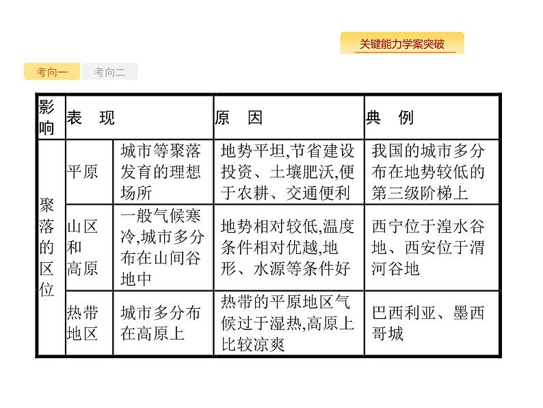 湘教版高考地理二轮复习5.1地形对聚落和交通线路分布的影响课件第7页