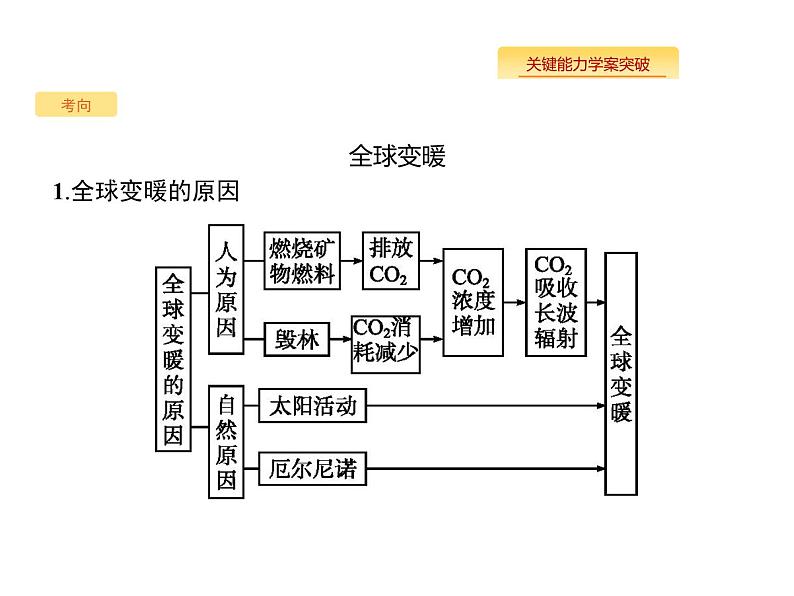 湘教版高考地理二轮复习5.2全球气候变化课件04