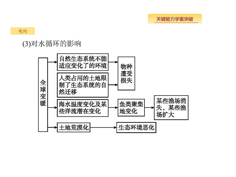 湘教版高考地理二轮复习5.2全球气候变化课件07