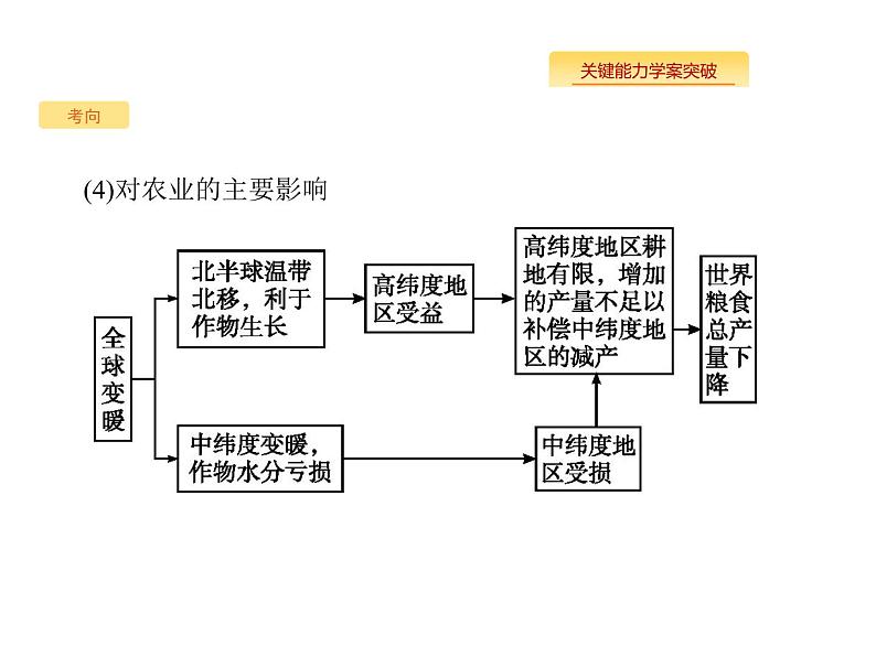 湘教版高考地理二轮复习5.2全球气候变化课件08