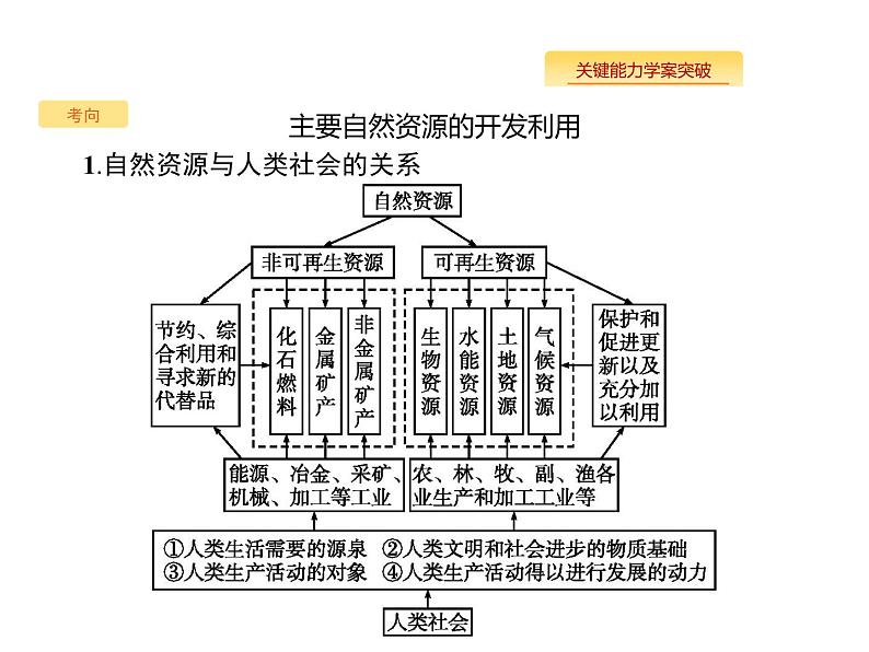 湘教版高考地理二轮复习5.3自然资源与人类活动课件05