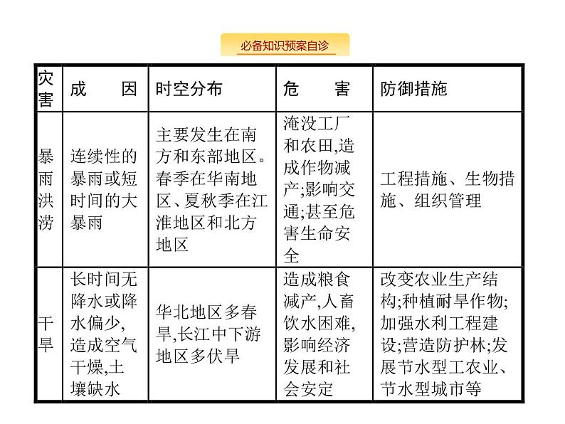 湘教版高考地理二轮复习5.4自然灾害对人类的危害课件04