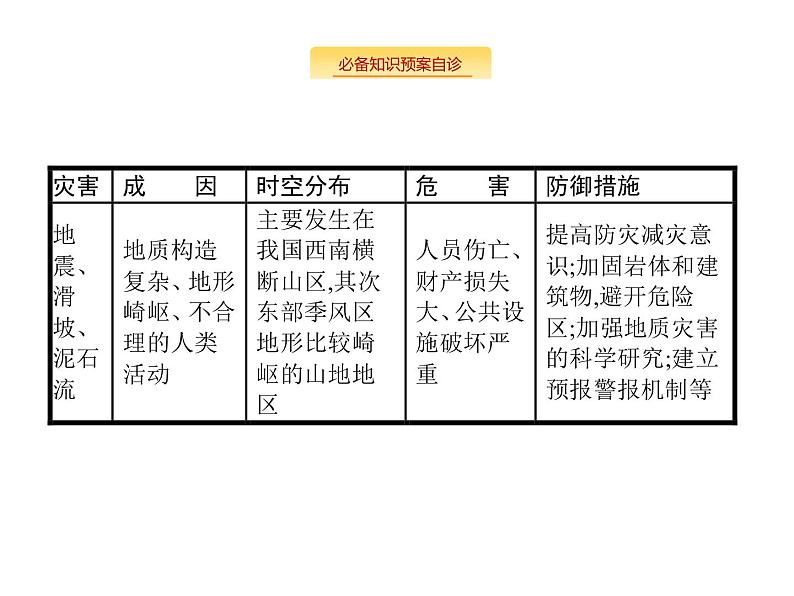 湘教版高考地理二轮复习5.4自然灾害对人类的危害课件06