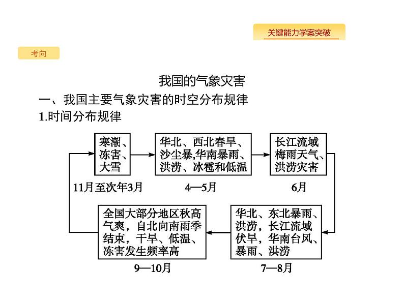 湘教版高考地理二轮复习5.4自然灾害对人类的危害课件07