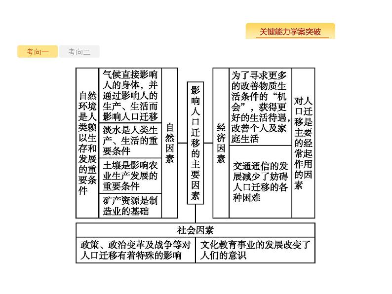 湘教版高考地理二轮复习6.2人口的迁移课件第6页