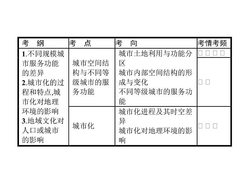 湘教版高考地理二轮复习7.1城市空间结构与不同等级城市的服务功能课件02