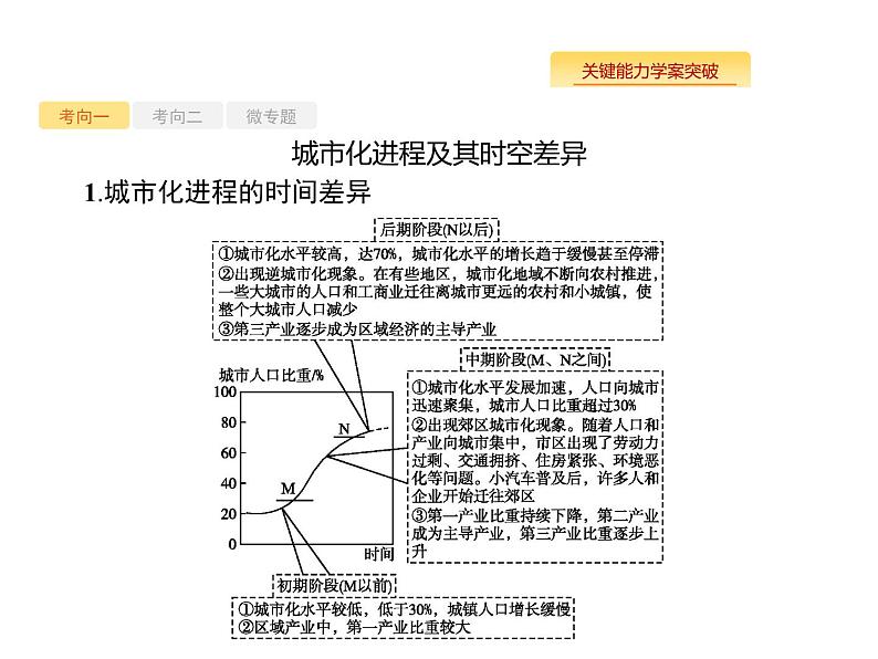 湘教版高考地理二轮复习7.2城市化课件06