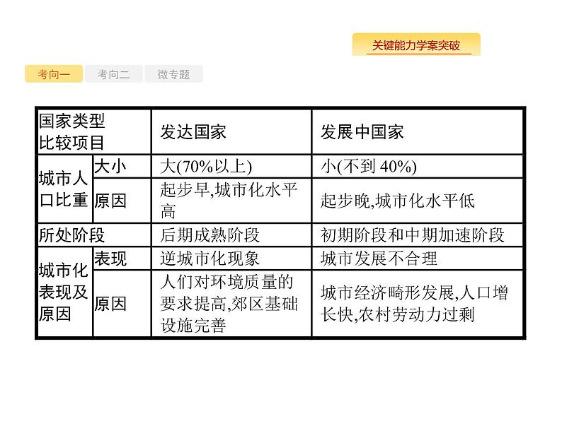 湘教版高考地理二轮复习7.2城市化课件08