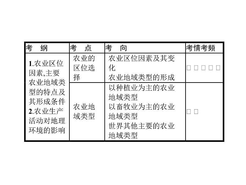 湘教版高考地理二轮复习8.1.1农业的区位选择课件第3页