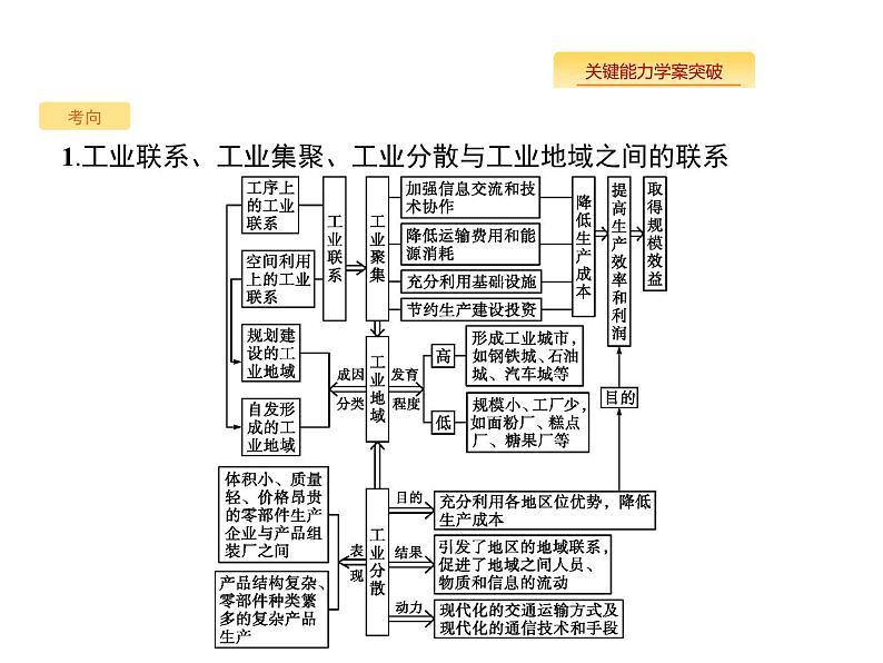 湘教版高考地理二轮复习8.2.2工业集聚与工业分散课件06